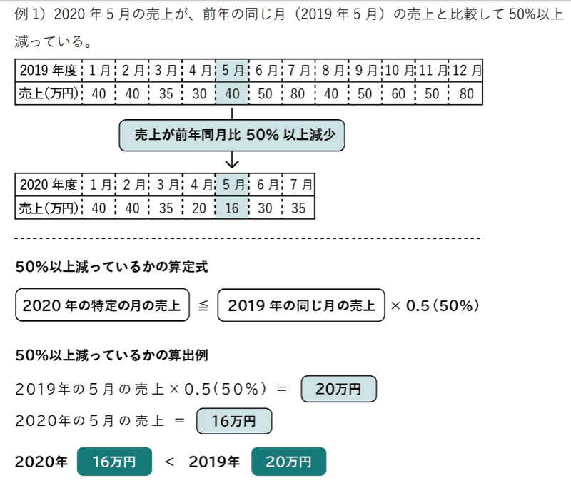 家賃支援給付金 50%以下に減っている