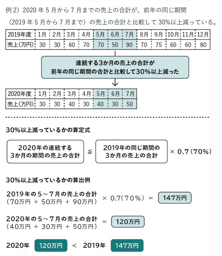 家賃支援給付金 30%以下に減っている