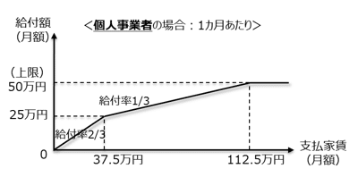 個人事業主の算定グラフ