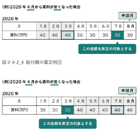 2020年3月の賃料との比較