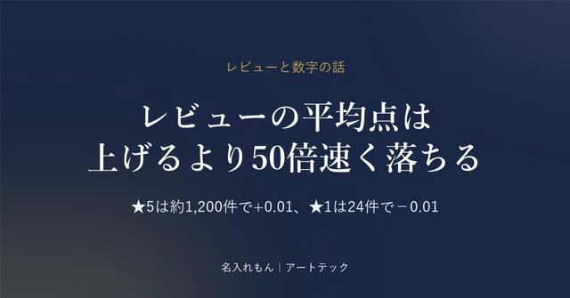 レビューの平均点は、上げるより50倍速く落ちる