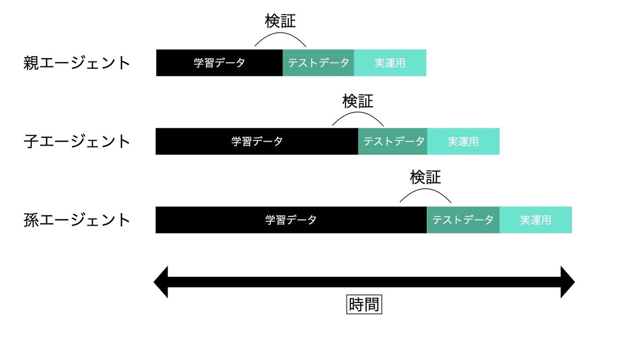 深層強化学習によるBTC-FXのトレード成績と手法｜dropQ