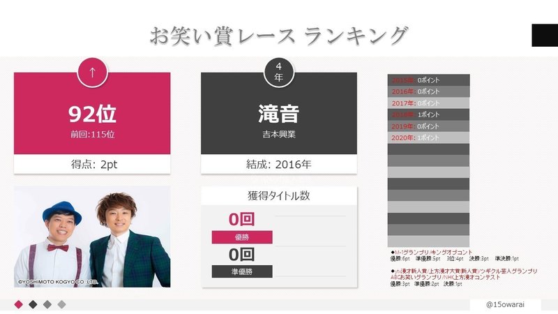 第41回abcお笑いグランプリで賞レースランキングが上がったコンビ達 15年目までのお笑い賞レースランキング Note