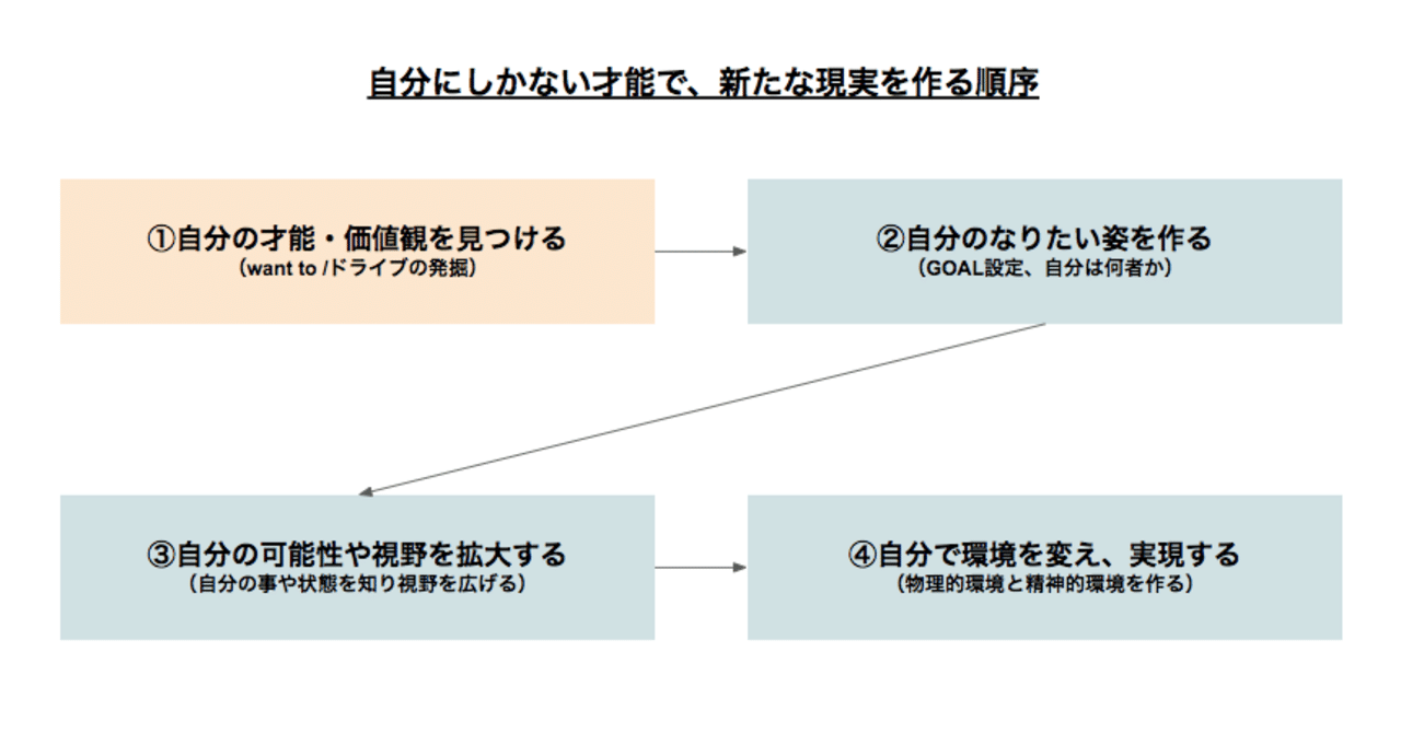 自分の才能 価値観を見つける方法 てらだまさゆき Note