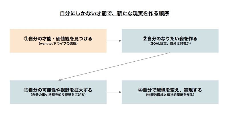 自分の才能・価値観を見つける方法