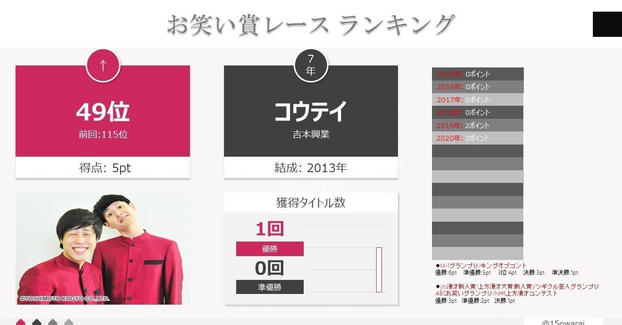 第41回abcお笑いグランプリで賞レースランキングが上がったコンビ達 15年目までのお笑い賞レースランキング Note 第41回abcお笑いグランプリで賞レースランキングが上がったコンビ達 15年目までのお笑い賞レースランキング Note