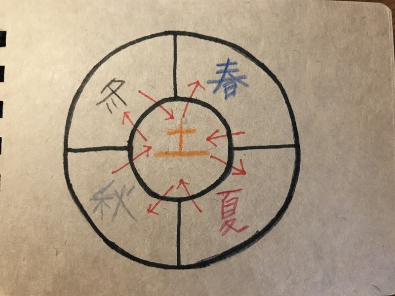 土用は胃腸に優しい生活を Roco Note