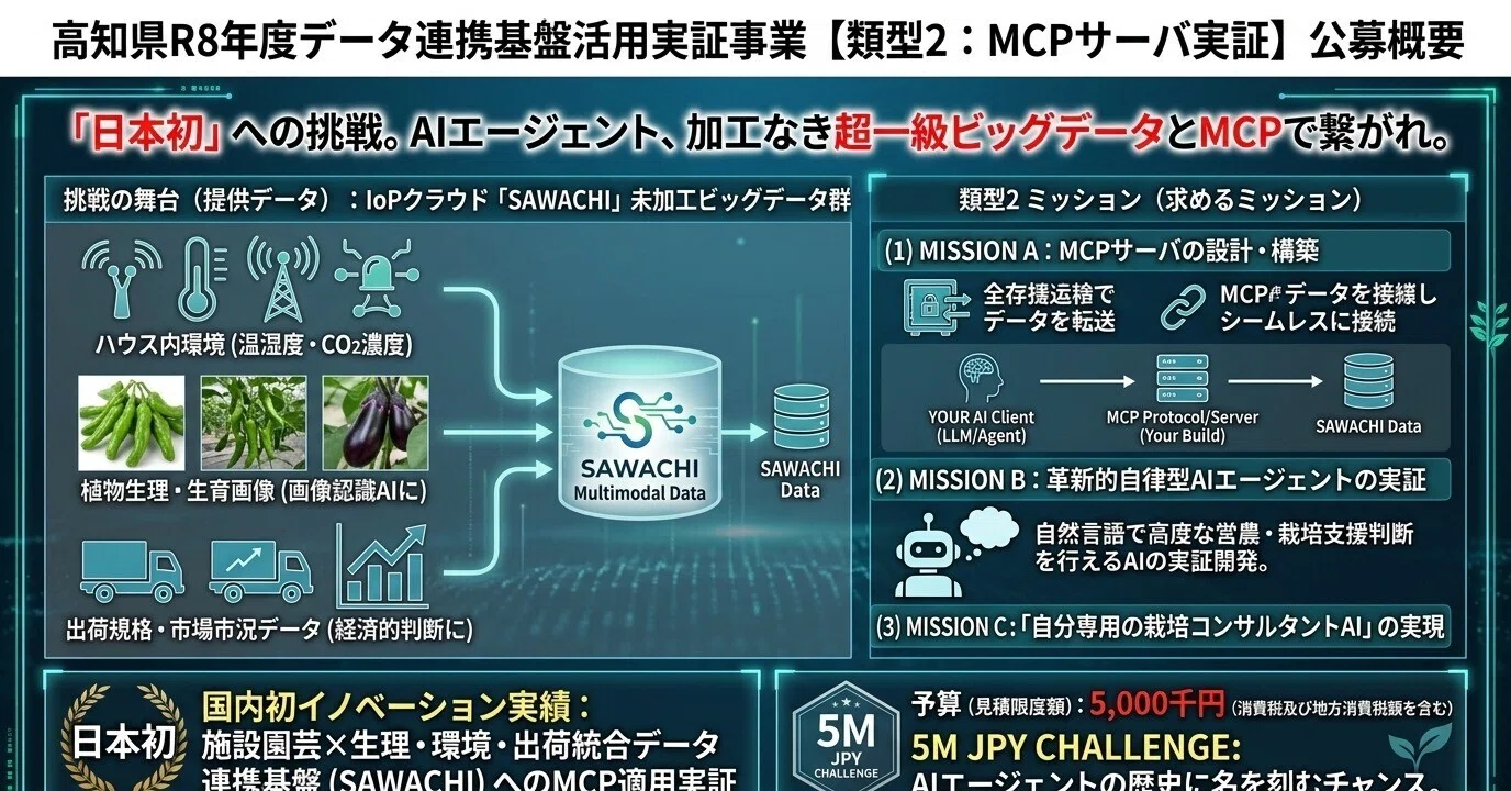 ai15さん専用ページ 国内初】本番アグリビッグデータ×AIエージェント！高知県が「施設園芸