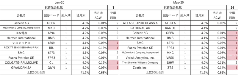 おおぶねグローバル_上位10社