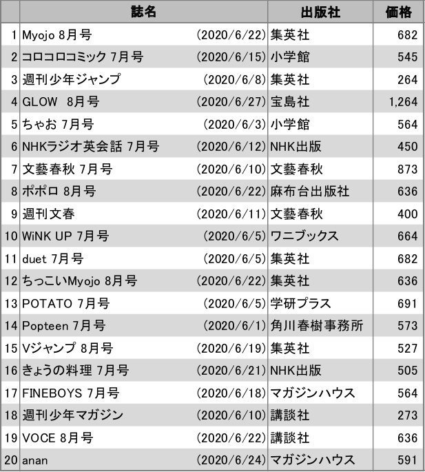 発売中止が相次ぐ中 アイドル誌の勢い衰えず 雑誌売上ランキング 年6月 ほんのひきだし