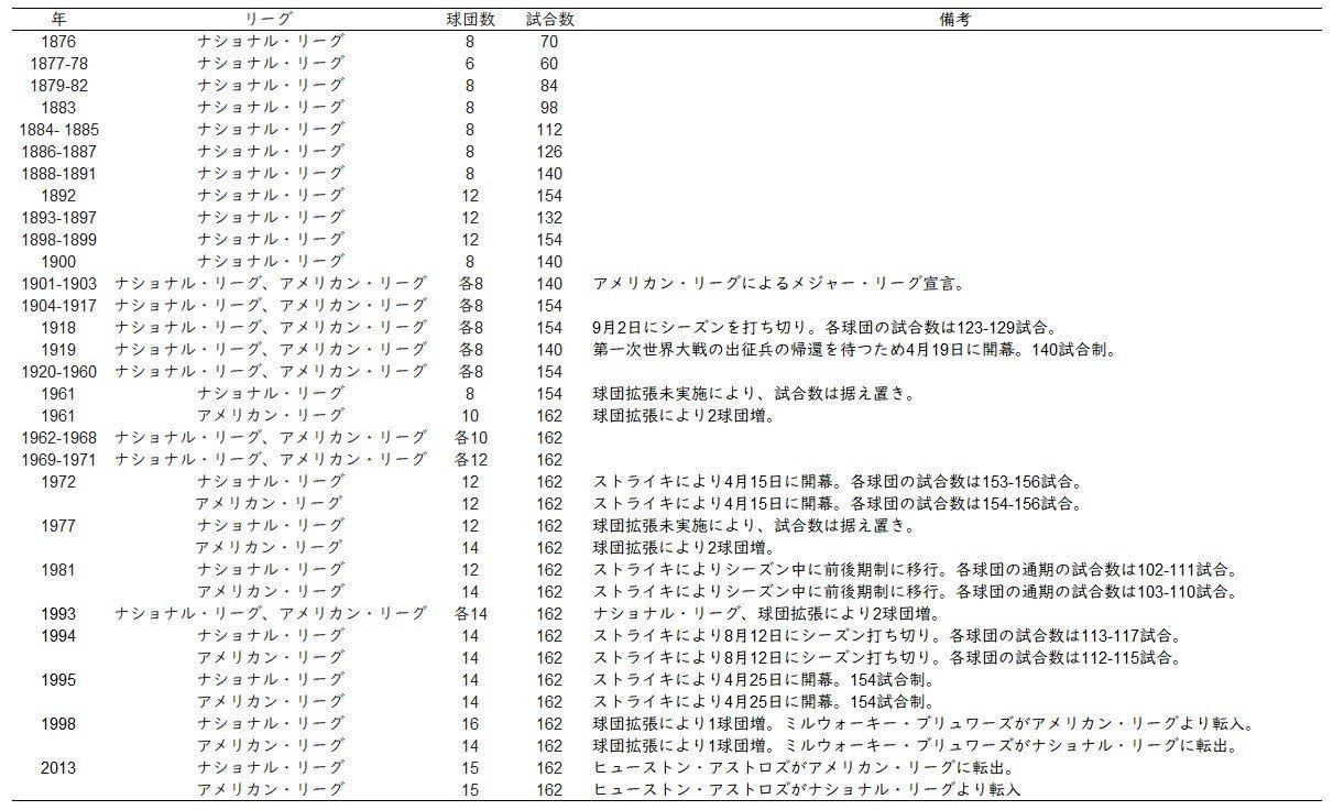 20200715大リーグにおける試合数及び球団数の主な推移01