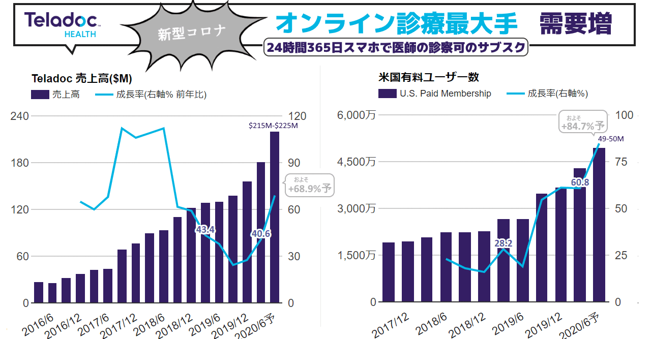 Teladoc Health テラドック がオンライン診療の需要爆増で見通し大幅上方修正し 以前の状態に戻ることのないニューノーマルとして医療システムの大きな部分をバーチャルケアが占めることになるだろう 米国企業決算から見る世界経済とビジネス最前線 Note ナウティス