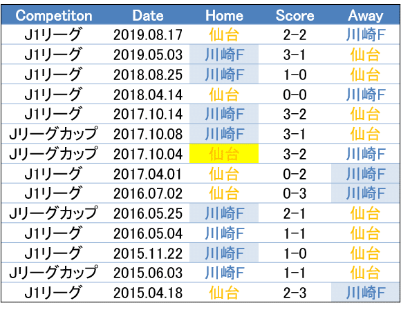 中盤がチームにもたらすものは 7 22 J1 第6節 ベガルタ仙台 川崎フロンターレ c風オカルトプレビュー せこ Note 中盤がチームにもたらすものは 7 22 J1 第6節 ベガルタ仙台 川崎フロンターレ c風オカルトプレビュー せこ Note