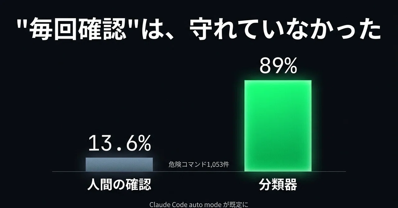 【重要】Claude Codeの確認ダイアログが既定で消えました──「毎回確認」は、危険の13.6%しか止めていませんでした|やすだ.dev@毎日投稿