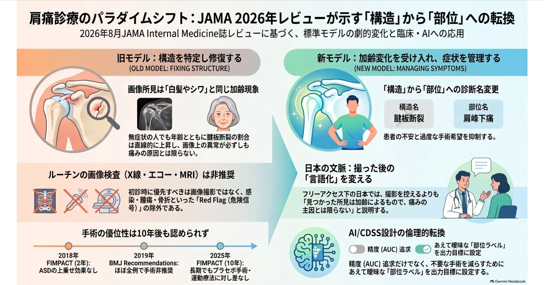 非外傷性肩痛:包括的な「肩峰下痛」として扱う方が実用的:「腱板炎