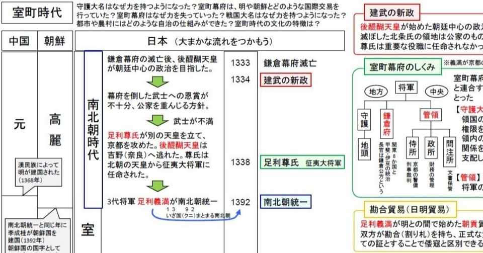 中学歴史トイレ勉強法 室町時代 いずもやくも Note