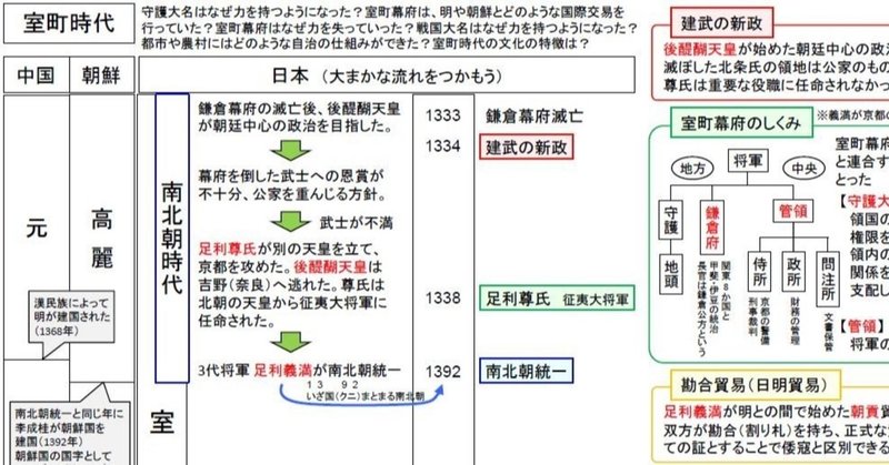 中学歴史トイレ勉強法 室町時代 いずもやくも Note