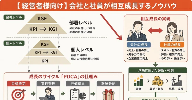 KPIだけでは会社は成長しない。「KGI・KPI・KSF」をつなぐ経営の仕組み