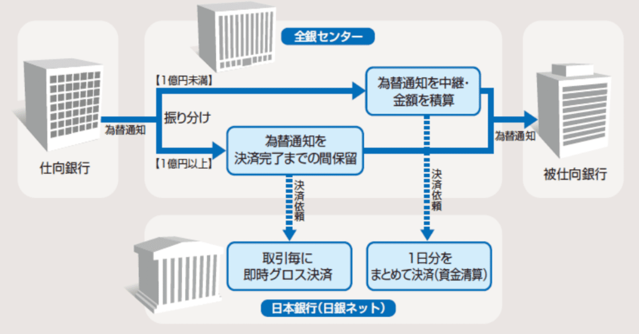Fintech事業者は押さえておきたい決済システムの話 Myao カンム Note