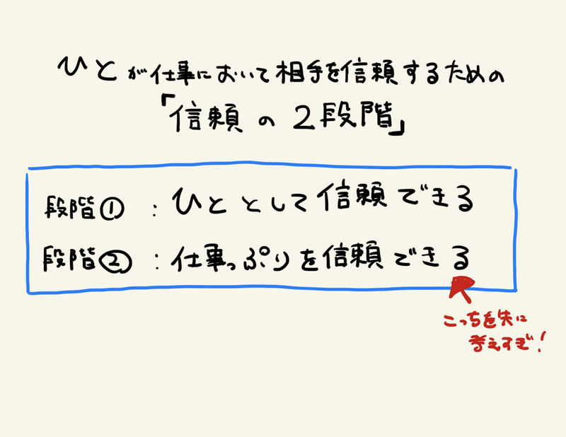 思考output 若くて実績の少ないメンバーがクライアントに信頼してもらい プロジェクトを成功させるための方法 坂東大毅 経営者とエンジニア ベンダー の通訳 Note 思考output 若くて実績の少ないメンバーがクライアントに信頼してもらい プロジェクトを成功させるための方法 坂東大毅 経営者とエンジニア ベンダー の通訳 Note