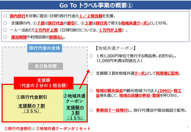 Gotoトラベルで意外に知らないこと S Fujii Note