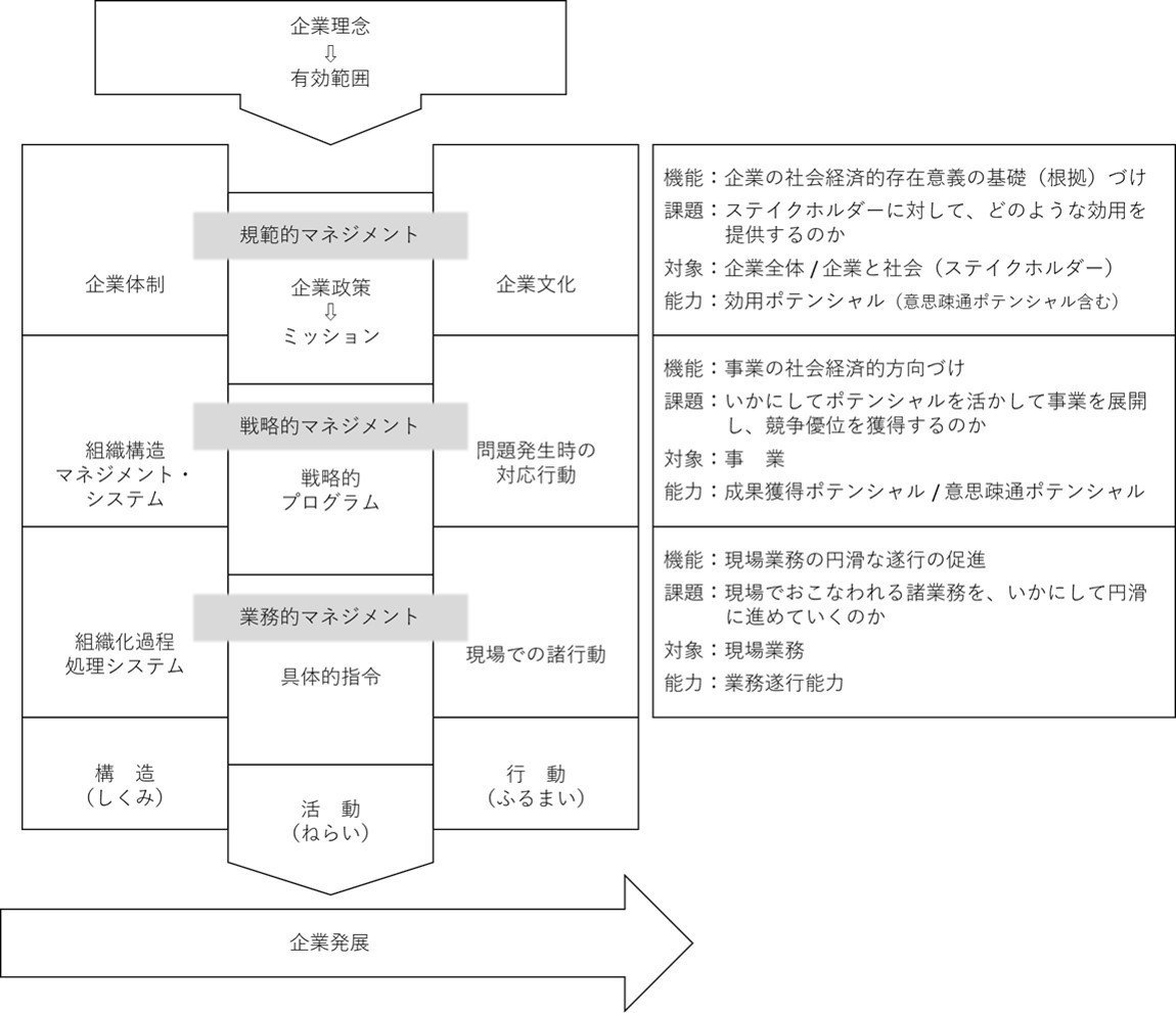 統合的マネジメント構想