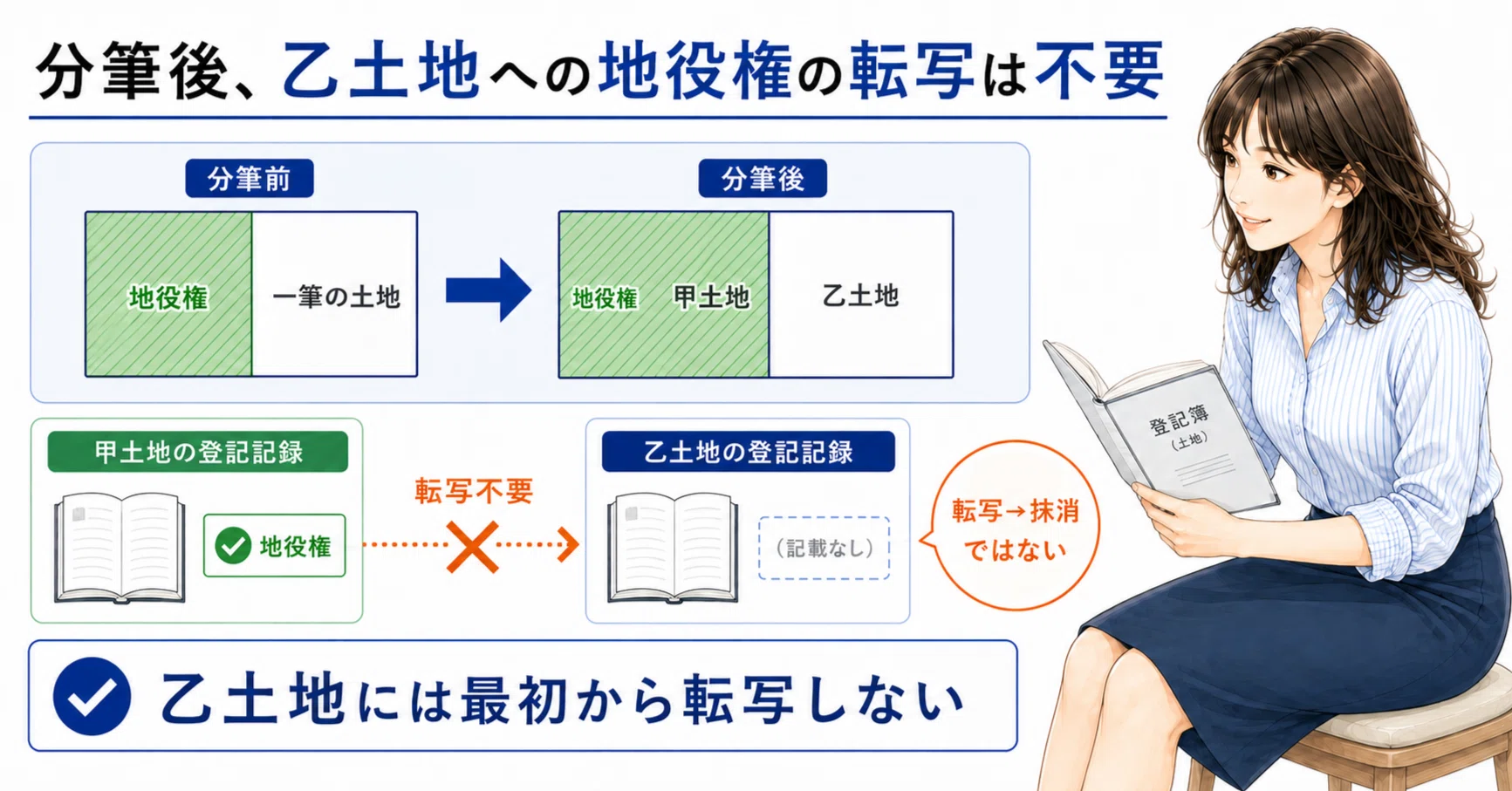 土地家屋調査士受験生向け】平成24年度 第7問〜分筆しただけじゃ、共有
