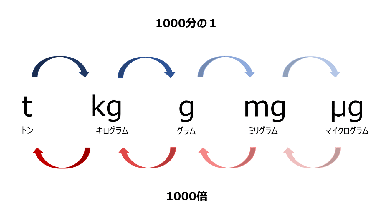 単位変換は難しくない Vnkc Note 単位変換は難しくない Vnkc Note