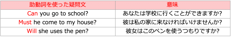 おさらい Can を使った疑問文 ほしのや まさる Note
