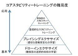 第35回 ドローイン と ブレーシング Repace 広崎哲也 Note