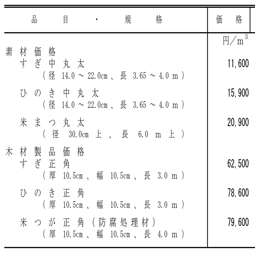 丸太一本の価格 ご存知ですか Aj Note
