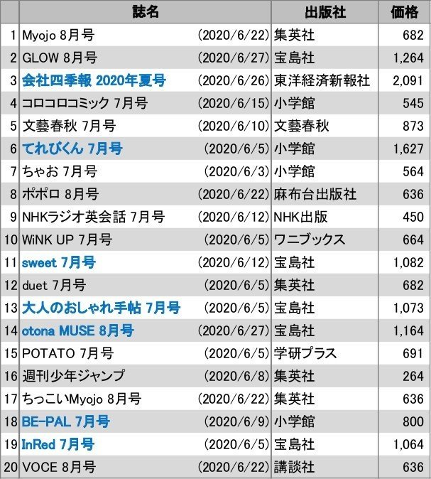 発売中止が相次ぐ中 アイドル誌の勢い衰えず 雑誌売上ランキング 年6月 日販通信note Note 発売中止が相次ぐ中 アイドル誌の勢い衰えず 雑誌売上ランキング 年6月 日販通信note Note