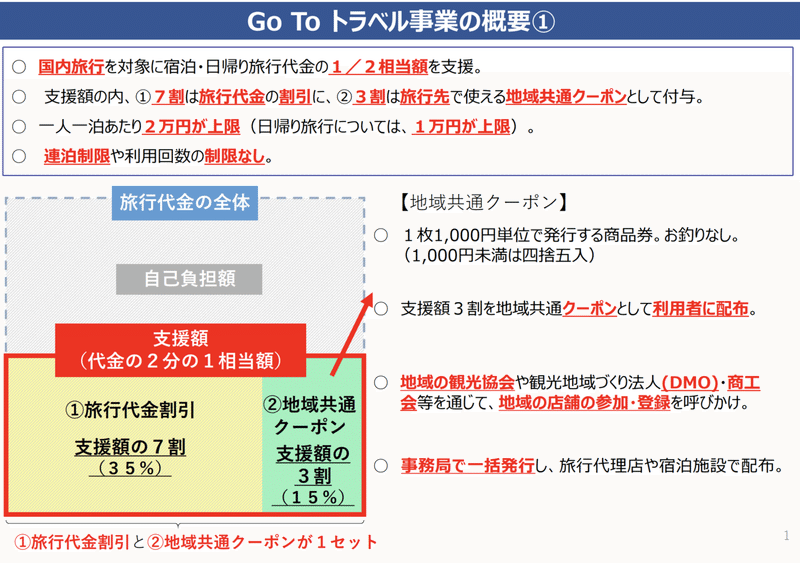 Go Toキャンペーンは まずは地元割財源として都道府県に支給し そのかわりに各都道府県 は県内割に割り当てるはずの予算を別用途で活用させるのが良い 木下斉 Hitoshikinoshita Note