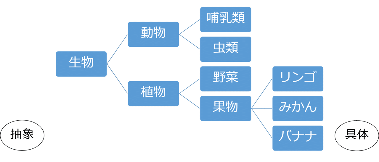 53 抽象と具体 理論編 ろくさん Note