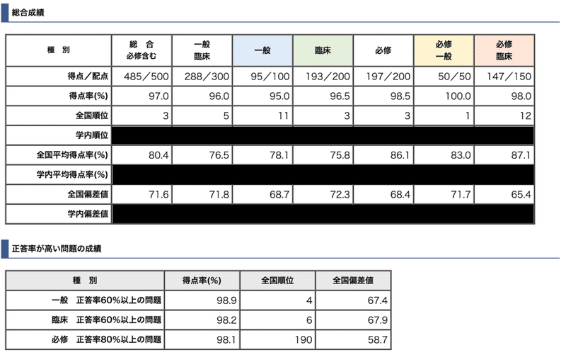 第1回tecom模試を受けて ケロ Note