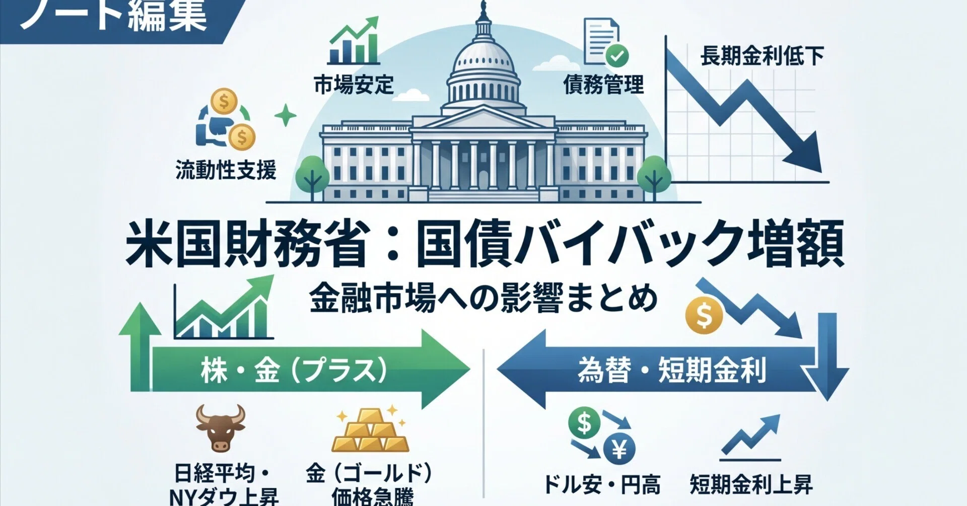 やさしく解説】米国財務省の「国債バイバック増額」ニュース。株・金