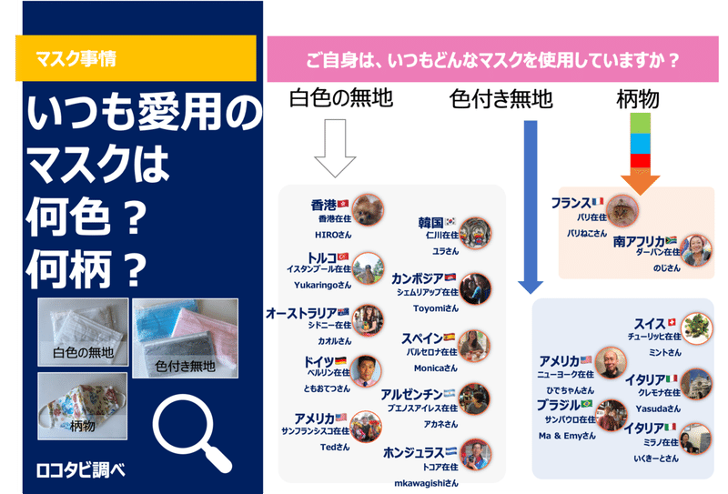 新型コロナ 着用してるマスクは何 世界で異なるマスク文化調査6 7月編 株式会社ロコタビ Note 新型コロナ 着用してるマスクは何 世界で異なるマスク文化調査6 7月編 株式会社ロコタビ Note