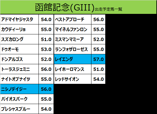 函館記念2020の予想用・出走予定馬一覧