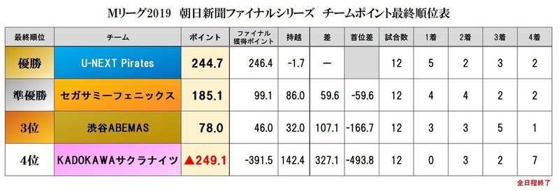 Mリーグ19レビュー 渋谷abemas編 Mリーグ成績速報 非公式 Note Mリーグ19レビュー 渋谷abemas編 Mリーグ成績速報 非公式 Note