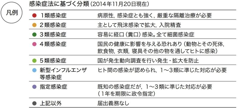 感染症法に基づく分類 Dr Ody Note