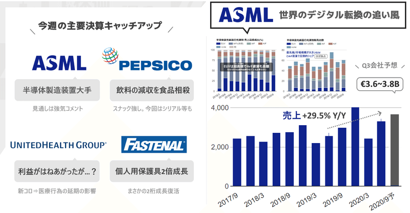 今週の主要決算のポイント凝縮 ❶ ASML売上+29.5%増収、2025年に向けた長期的な成長見通しは維持した半導体製造装置のキープレイヤー ❷ 医療保険大手ユナイテッドヘルスは医療費支払い率が大幅改善するも…？それより注目はデジタル遠隔医療の取り組み ❸ ペプシコは飲料弱・食品強 ❹ この状況でファスナルまさかの2桁成長回帰、その背景にPPEの2倍成長