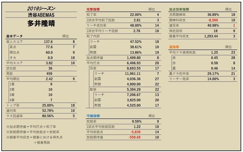 Mリーグ19レビュー 渋谷abemas編 Mリーグ成績速報 非公式 Note Mリーグ19レビュー 渋谷abemas編 Mリーグ成績速報 非公式 Note