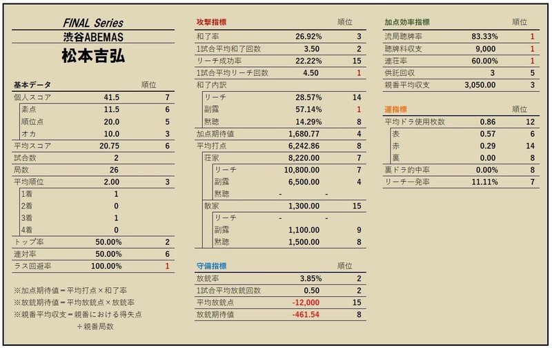Mリーグ19レビュー 渋谷abemas編 Mリーグ成績速報 非公式 Note Mリーグ19レビュー 渋谷abemas編 Mリーグ成績速報 非公式 Note
