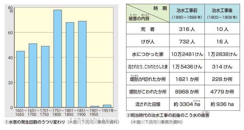 子どもの 問い から始まる授業 ５年社会 低地に住む人々のくらし マル先生 Note