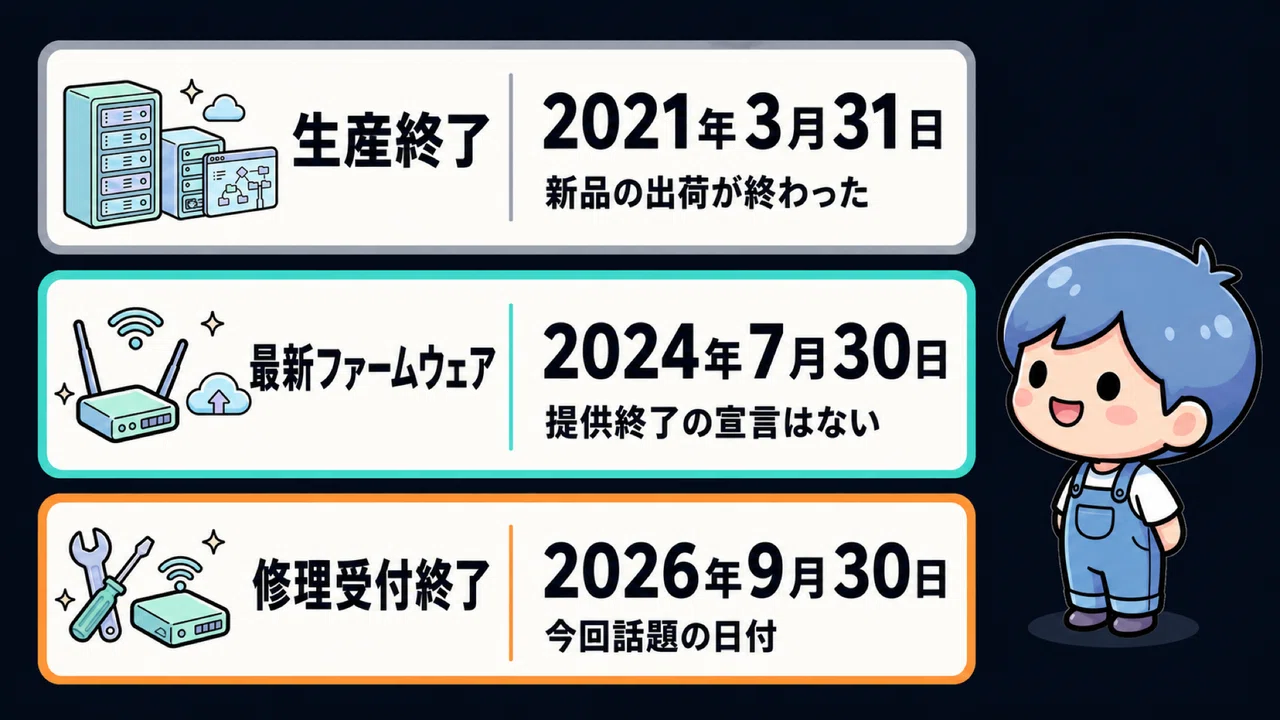 RTX1210 の「サポート終了」で、実際には何が終わるのか