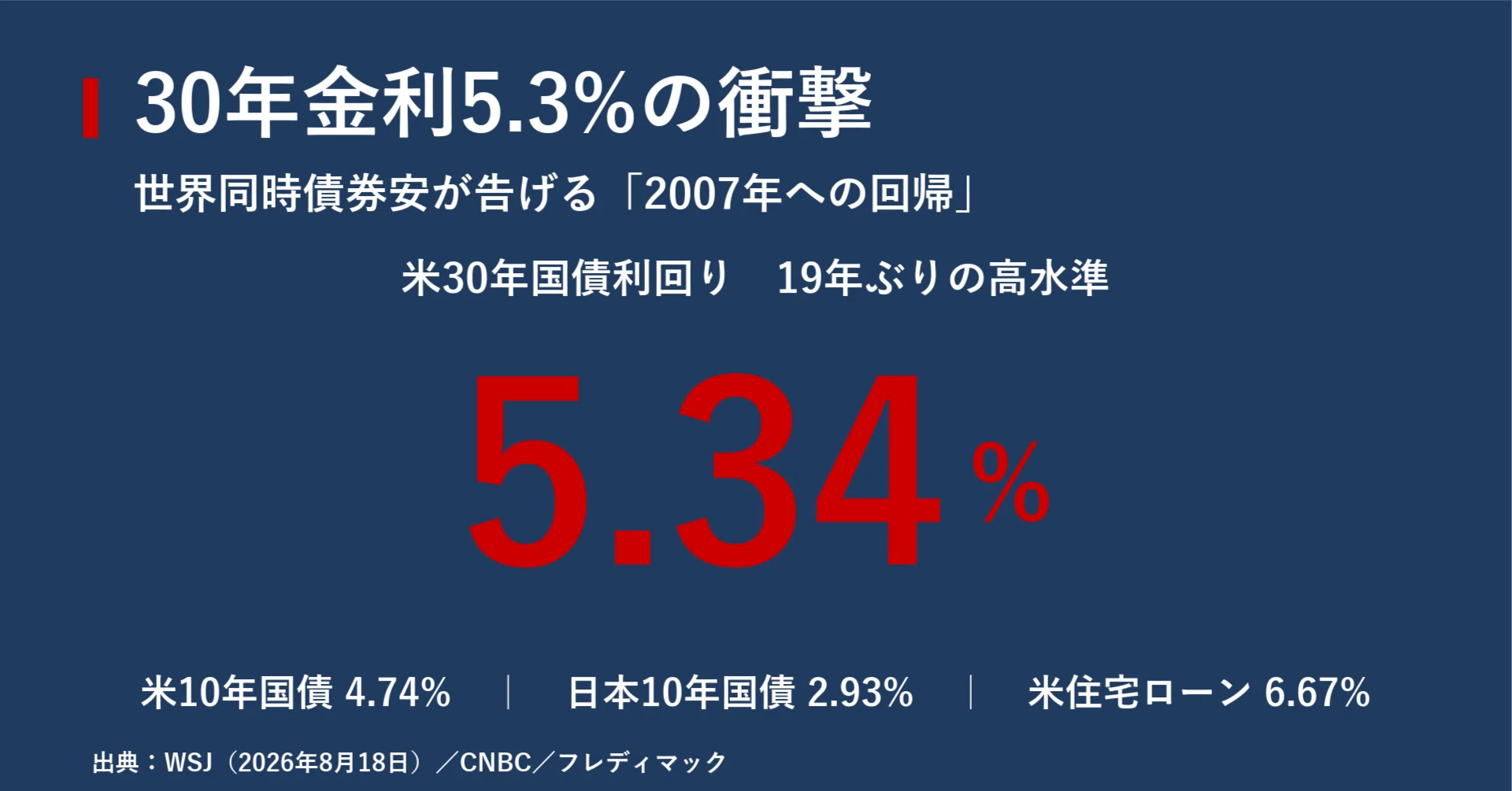 30年金利5.3%の衝撃 世界同時債券安が告げる「2007年への回帰」｜宮野宏樹