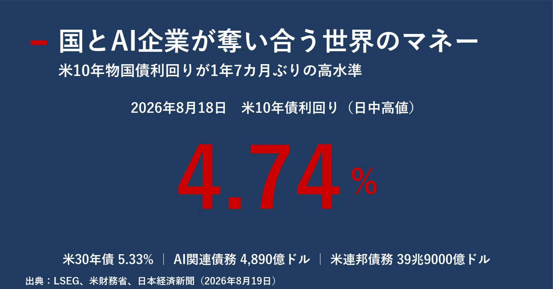 米10年債4.74% 国とAI企業が奪い合う世界のマネー｜宮野宏樹