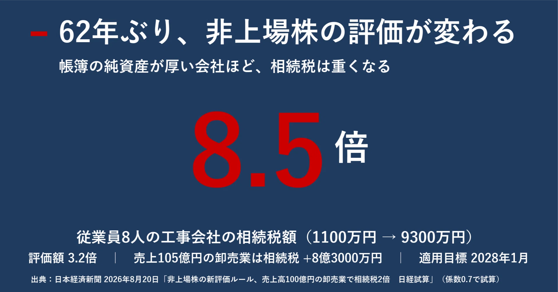 非上場株の相続税、8.5倍になる会社と0.7倍になる会社 62年ぶり評価