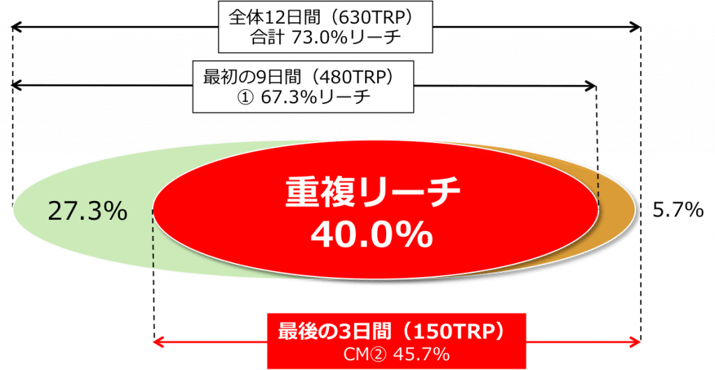 広告主がSAS（スマート アド セールス）を活用したい理由