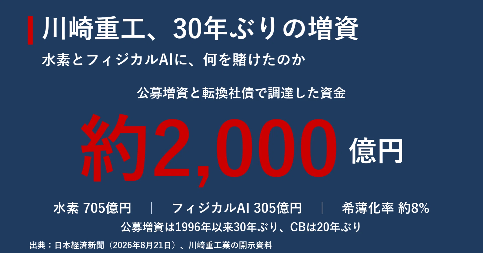 Kawasaki Heavy Industries' Blueprint for a 200 Billion Yen Capital